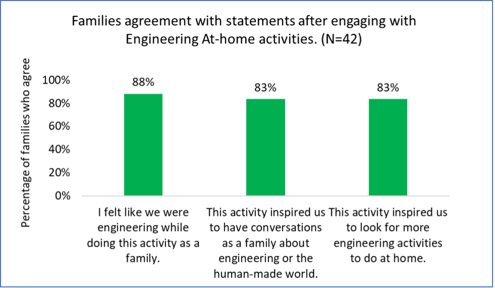 Chart that shows after doing Engineering at Home projects, more that 80% of families felt inspired to do more engineering. 